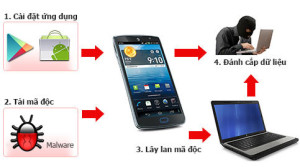 xuat-hien-virus-lay-tu-smartphone-sang-may-tinh-o-viet-nam